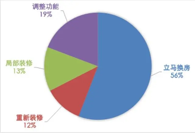 舊房翻新需求井噴，定製家居經銷商又一利潤增長點