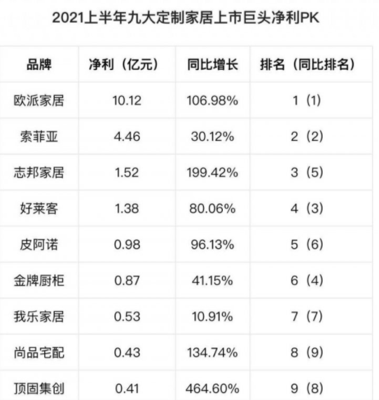 2021上半年九大定製家居上市巨頭淨利情況