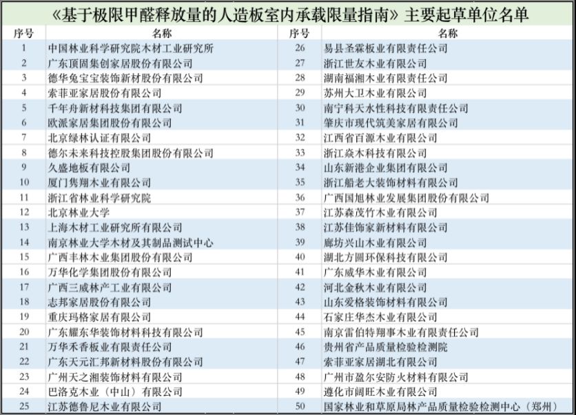 2021年10月迎來最嚴甲醛釋放標準，索菲亞歐派等數十家企業參與製定